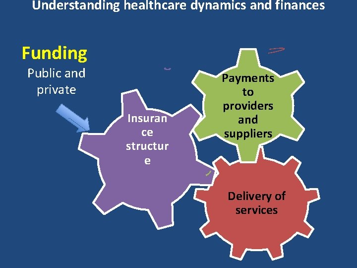 Understanding healthcare dynamics and finances Funding Public and private Insuran ce structur e Payments