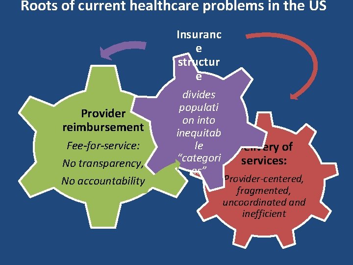 Roots of current healthcare problems in the US Insuranc e structur e Provider reimbursement
