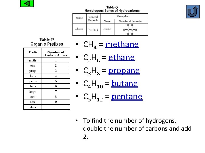 Alkanes • • • CH 4 = methane C 2 H 6 = ethane