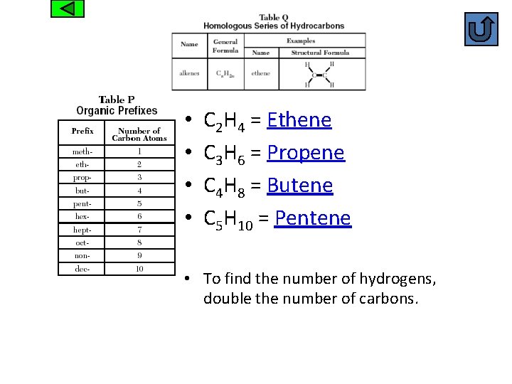 Alkenes • • C 2 H 4 = Ethene C 3 H 6 =