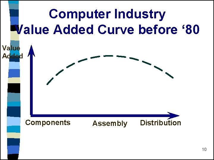 Computer Industry Value Added Curve before ‘ 80 Value Added Components Assembly Distribution 10