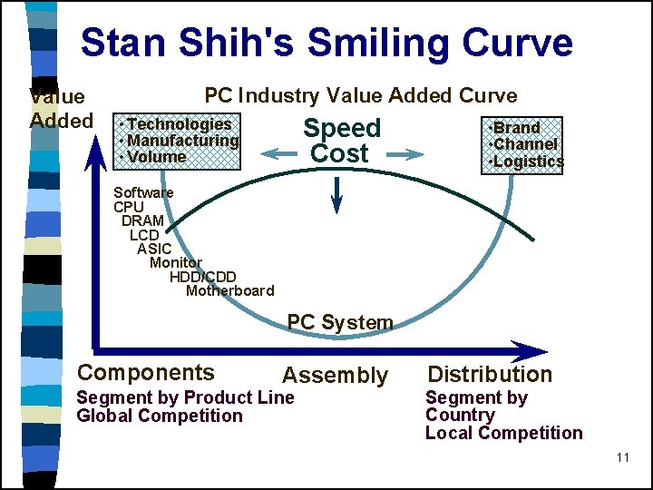 Stan Shih's Smiling Curve Value Added PC Industry Value Added Curve Speed Cost •