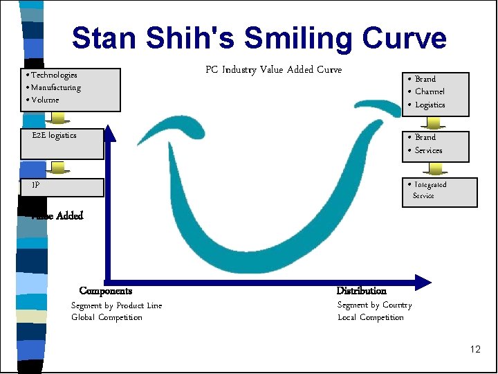 Stan Shih's Smiling Curve • Technologies • Manufacturing • Volume PC Industry Value Added