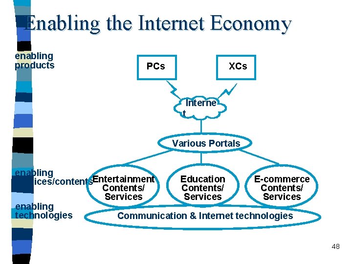 Enabling the Internet Economy enabling products PCs XCs Interne t Various Portals enabling Education