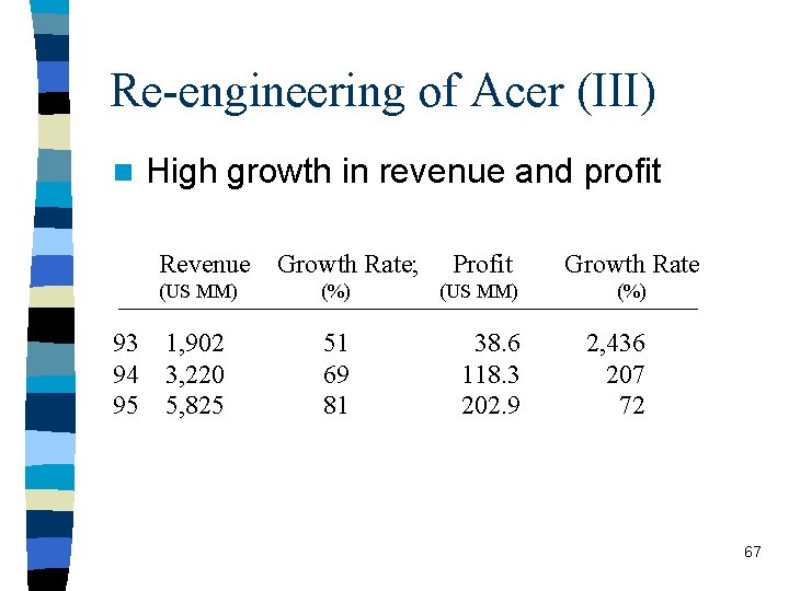 Re-engineering of Acer (III) n High growth in revenue and profit Revenue 93 94