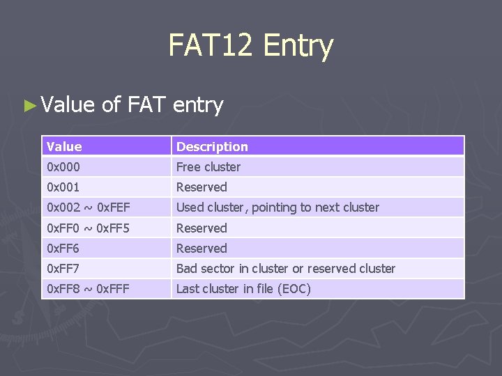 FAT 12 Entry ► Value of FAT entry Value Description 0 x 000 Free