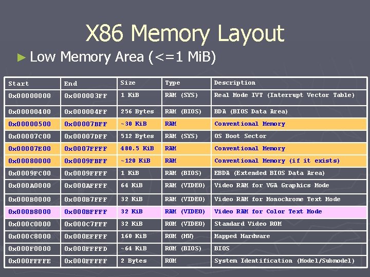 X 86 Memory Layout ► Low Memory Area (<=1 Mi. B) Start End Size