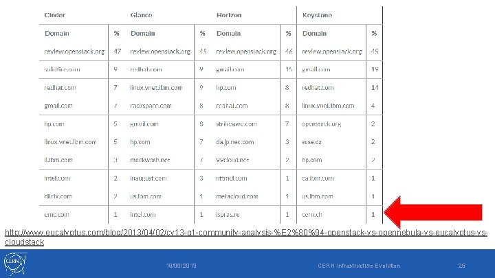 http: //www. eucalyptus. com/blog/2013/04/02/cy 13 -q 1 -community-analysis-%E 2%80%94 -openstack-vs-opennebula-vs-eucalyptus-vscloudstack 19/09/2013 CERN Infrastructure Evolution