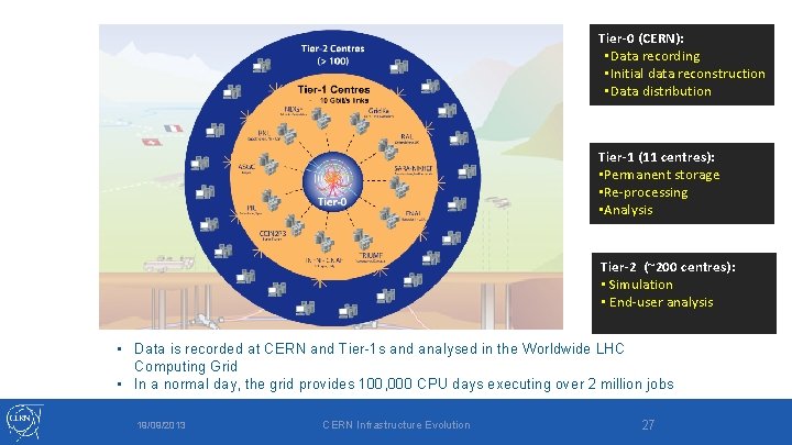 Tier-0 (CERN): • Data recording • Initial data reconstruction • Data distribution Tier-1 (11