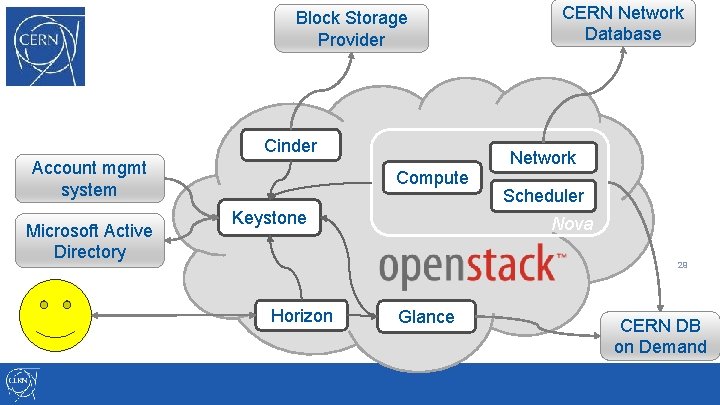 Block Storage Provider Cinder Account mgmt system Microsoft Active Directory Network Compute Keystone Scheduler