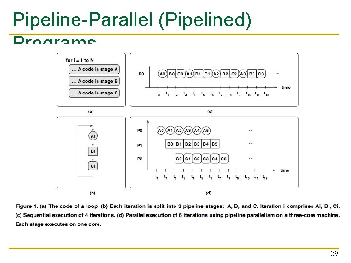 Pipeline-Parallel (Pipelined) Programs 29 