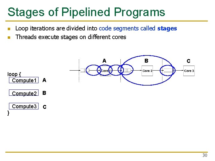 Stages of Pipelined Programs n n Loop iterations are divided into code segments called