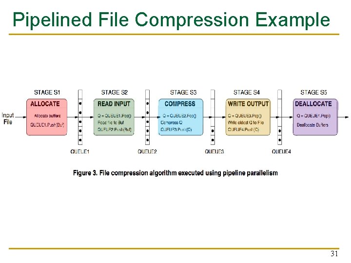 Pipelined File Compression Example 31 