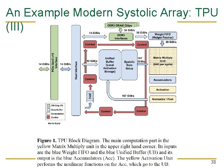 An Example Modern Systolic Array: TPU (III) 38 