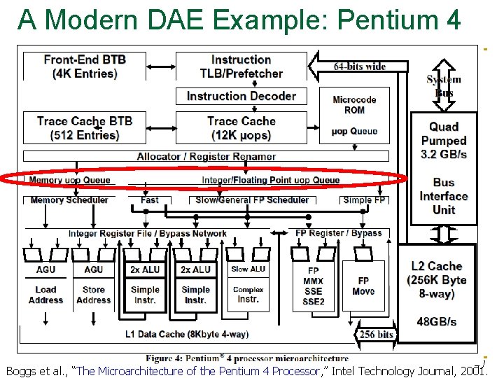 A Modern DAE Example: Pentium 4 47 Boggs et al. , “The Microarchitecture of