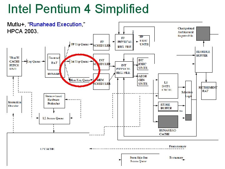 Intel Pentium 4 Simplified Mutlu+, “Runahead Execution, ” HPCA 2003. 48 