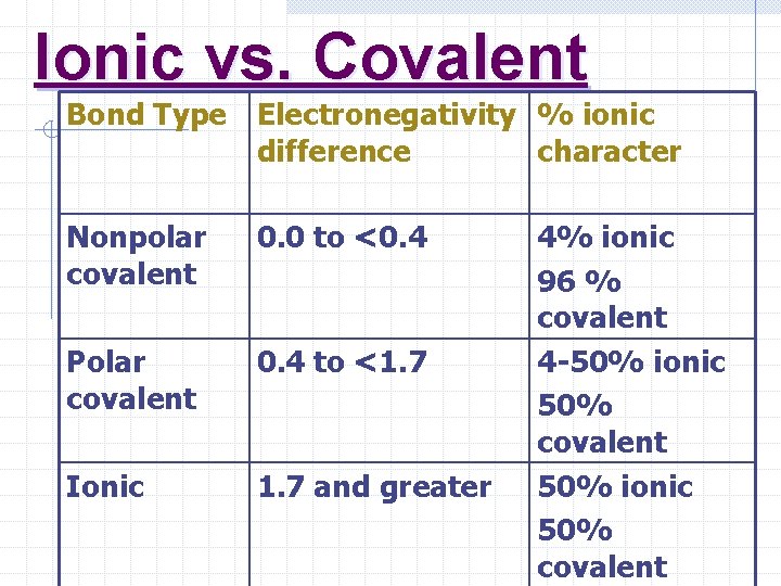 Ionic vs. Covalent Bond Type Electronegativity % ionic difference character Nonpolar covalent 0. 0