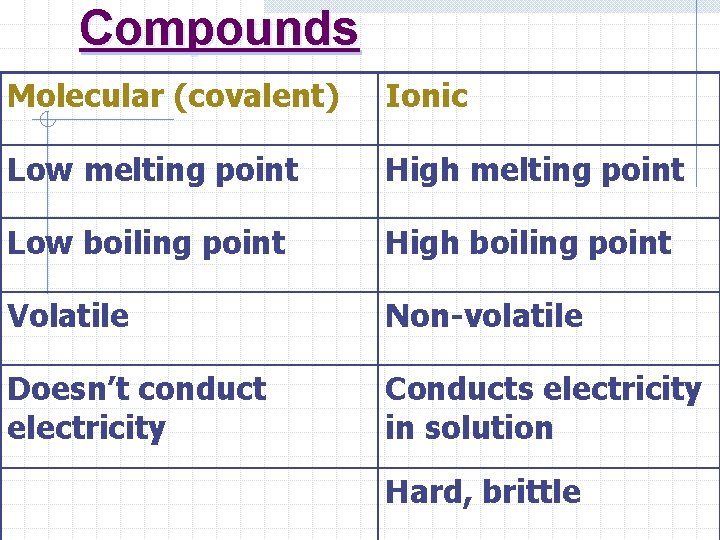 Compounds Molecular (covalent) Ionic Low melting point High melting point Low boiling point High