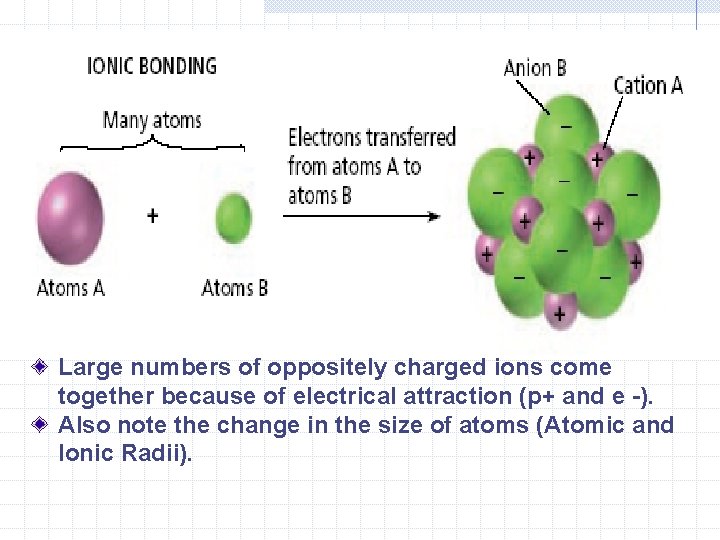 Large numbers of oppositely charged ions come together because of electrical attraction (p+ and