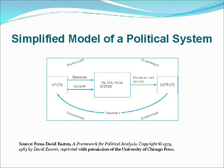 Simplified Model of a Political System Source: From David Easton, A Framework for Political