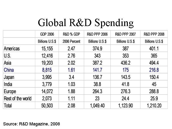 Global R&D Spending Source: R&D Magazine, 2008 