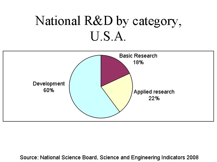 National R&D by category, U. S. A. Basic Research 18% Development 60% Applied research