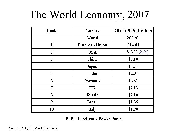 The World Economy, 2007 Country GDP (PPP), $trillion World $65. 61 1 European Union