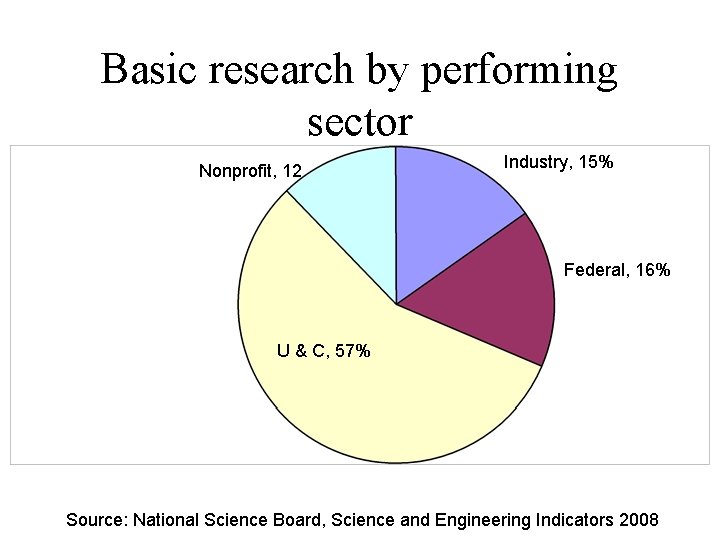 Basic research by performing sector Nonprofit, 12 Industry, 15% Federal, 16% U & C,