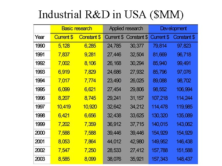 Industrial R&D in USA ($MM) 