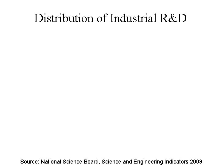 Distribution of Industrial R&D Source: National Science Board, Science and Engineering Indicators 2008 