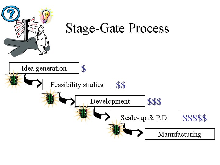 Stage-Gate Process Idea generation $ Feasibility studies $$ Development $$$ Scale-up & P. D.