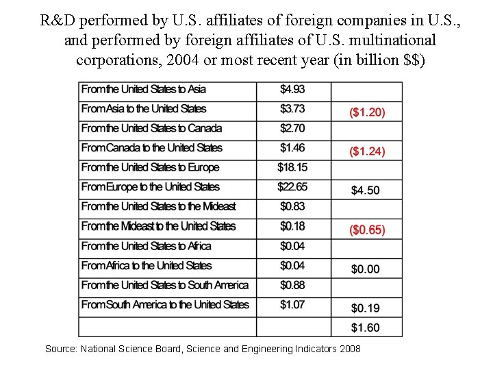 R&D performed by U. S. affiliates of foreign companies in U. S. , and