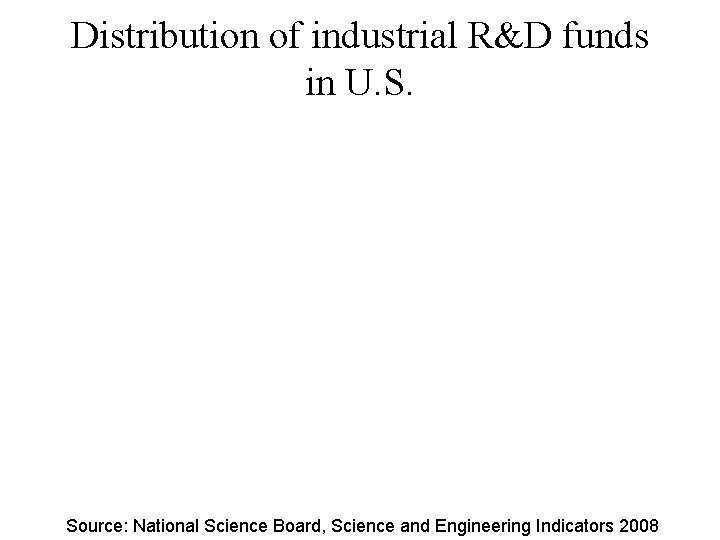 Distribution of industrial R&D funds in U. S. Source: National Science Board, Science and