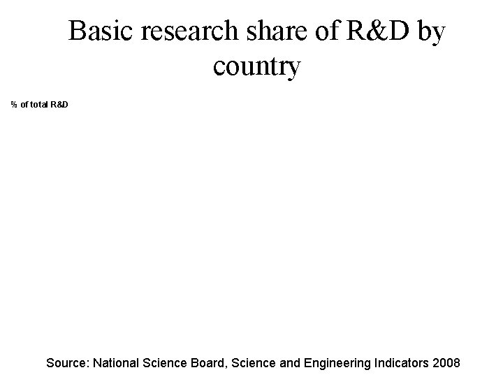 Basic research share of R&D by country % of total R&D Source: National Science