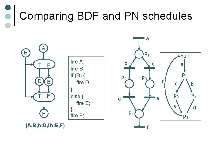 Comparing BDF and PN schedules a A B T p 1 F D E