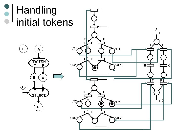 Handling initial tokens E A T E SWITCH T F F T p. T