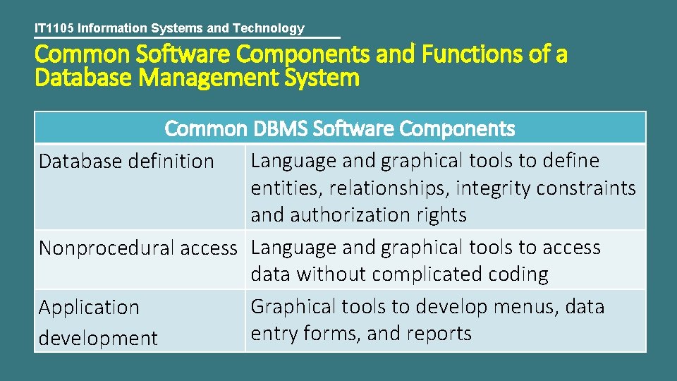 IT 1105 Information Systems and Technology Common Software Components and Functions of a Database