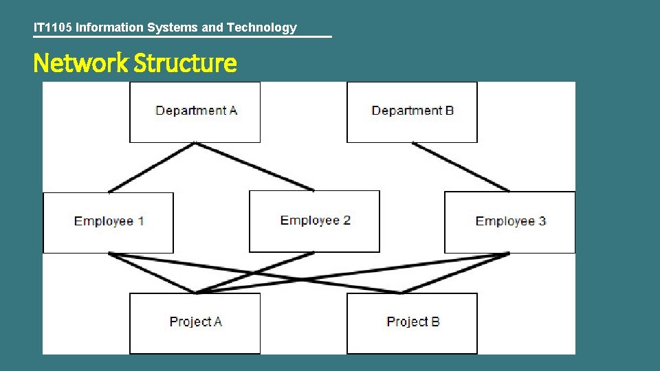 IT 1105 Information Systems and Technology Network Structure 