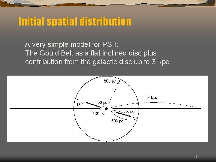 Initial spatial distribution A very simple model for PS-I: The Gould Belt as a