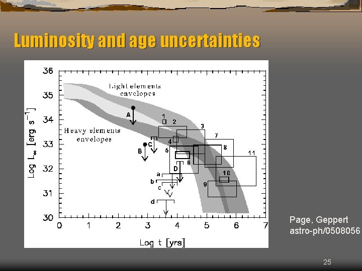 Luminosity and age uncertainties Page, Geppert astro-ph/0508056 25 