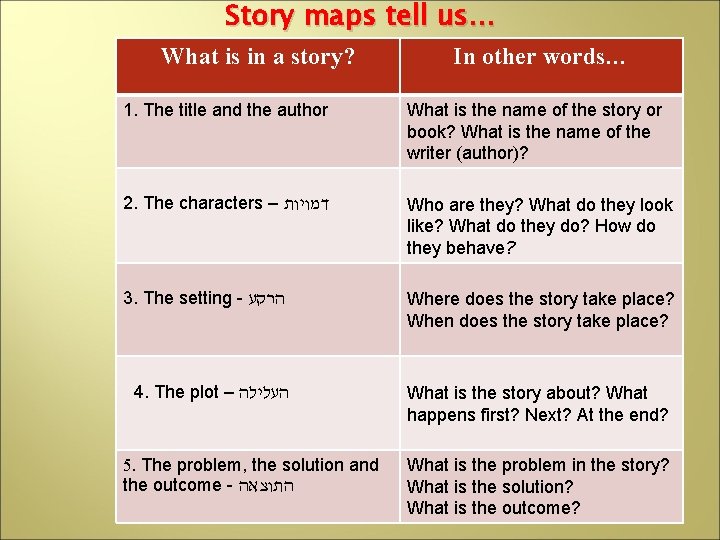 Story maps tell us… What is in a story? In other words… 1. The