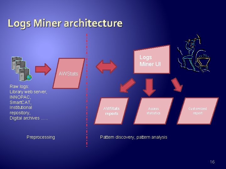 Logs Miner architecture Logs Miner UI AWStats Raw logs: Library web server, INNOPAC, Smart.