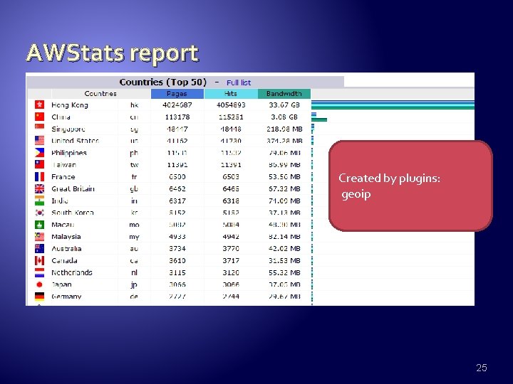 AWStats report Created by plugins: geoip 25 