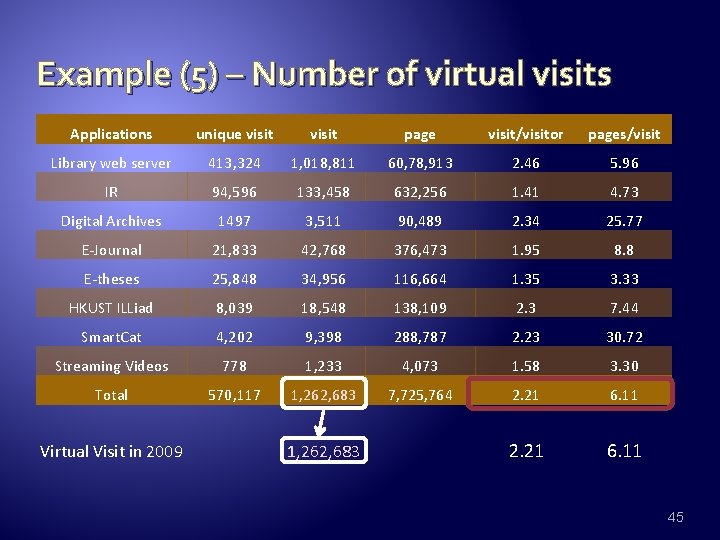 Example (5) – Number of virtual visits Applications unique visit page visit/visitor pages/visit Library