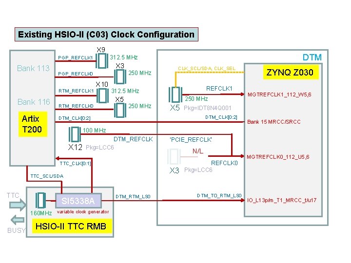 Existing HSIO-II (C 03) Clock Configuration X 9 Bank 113 X 3 250 MHz