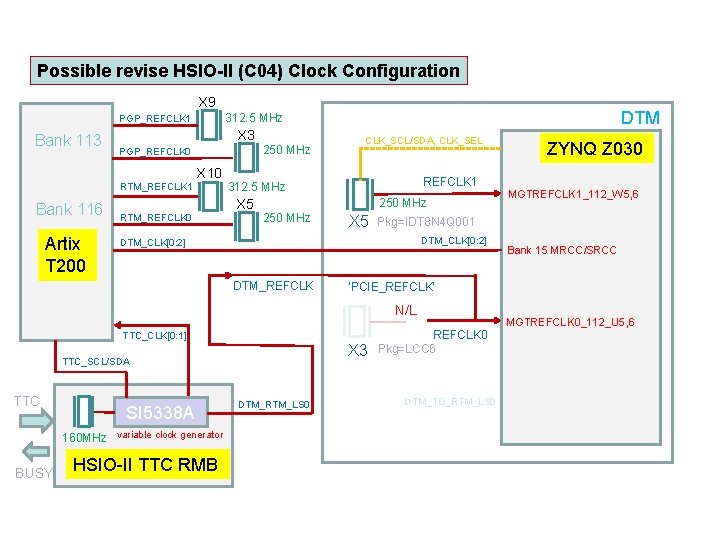 Possible revise HSIO-II (C 04) Clock Configuration X 9 Bank 113 X 3 250