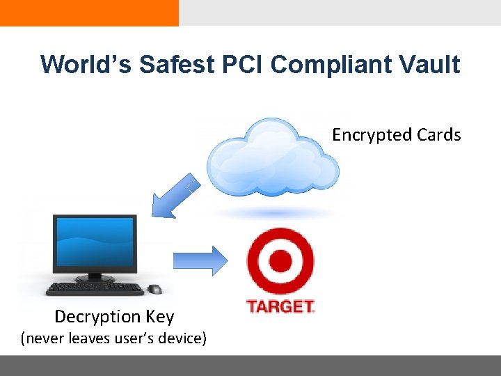 World’s Safest PCI Compliant Vault Encrypted Cards Decryption Key (never leaves user’s device) 
