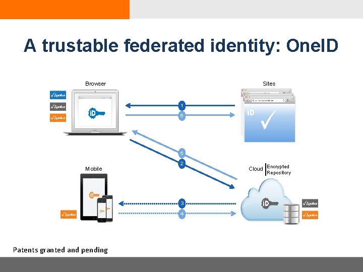 A trustable federated identity: One. ID Browser Sites 1 6 5 Mobile 2 Repository