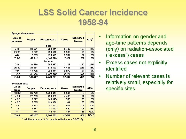 LSS Solid Cancer Incidence 1958 -94 • Information on gender and age-time patterns depends