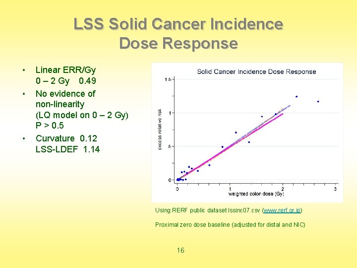LSS Solid Cancer Incidence Dose Response • • • Linear ERR/Gy 0 – 2